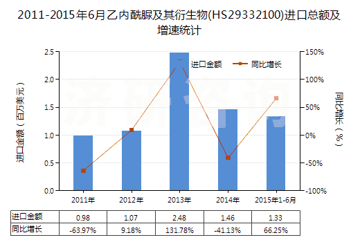 2011-2015年6月乙內酰脲及其衍生物(HS29332100)進口總額及增速統(tǒng)計